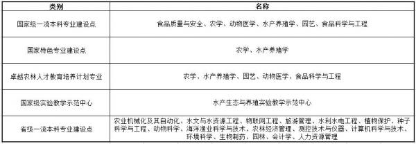 天津农学院怎么样?天津农学院2023年录取分数线?