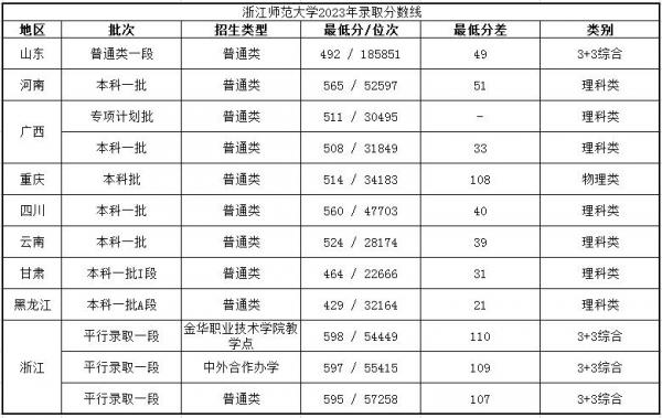 浙江师范大学和杭州师范大学哪个好？浙江师范大学和杭州师范大学的区别？插图11