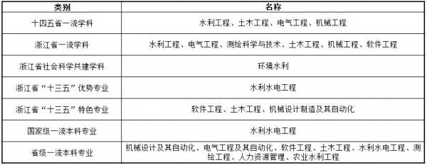 浙江水利水电学院怎么样?浙江水利水电学院有硕士点吗?插图5 浙江水利水电学院怎么样?浙江水利水电学院有硕士点吗?插图5