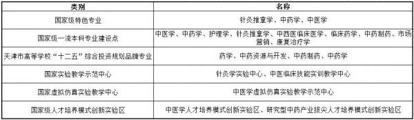 天津中医药大学怎么样?天津中医药大学是双一流大学吗?插图7 天津中医药大学怎么样?天津中医药大学是双一流大学吗?插图7