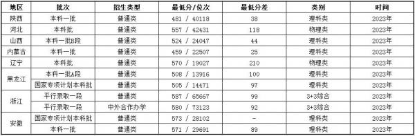 中国计量大学排名全国第几?中国计量大学录取分数线最新插图2 中国计量大学排名全国第几?中国计量大学录取分数线最新插图2