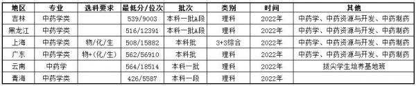 天津中医药大学怎么样?天津中医药大学是双一流大学吗?插图8 天津中医药大学怎么样?天津中医药大学是双一流大学吗?插图8