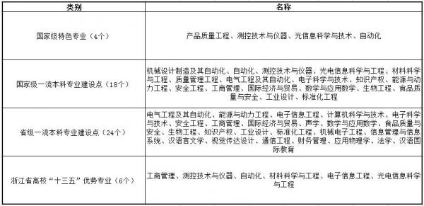 中国计量大学排名全国第几?中国计量大学录取分数线最新插图9 中国计量大学排名全国第几?中国计量大学录取分数线最新插图9