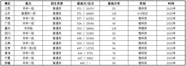 中国计量大学排名全国第几?中国计量大学录取分数线最新插图3 中国计量大学排名全国第几?中国计量大学录取分数线最新插图3