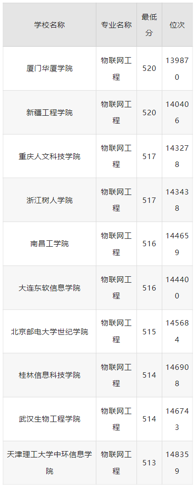 物联网工程专业520分左右大学名单及录取分数线,2024年高考必读插图1 物联网工程专业520分左右大学名单及录取分数线,2024年高考必读插图1