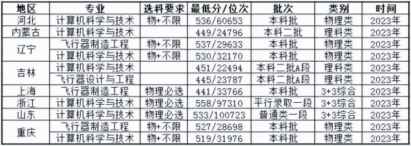 北华航天工业学院怎么样?北华航天工业学院录取分数线2023?插图2 北华航天工业学院怎么样?北华航天工业学院录取分数线2023?插图2