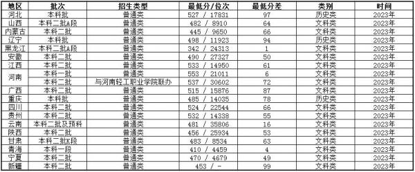 郑州轻工业大学怎么样?郑州轻工业大学是几本?插图2 郑州轻工业大学怎么样?郑州轻工业大学是几本?插图2