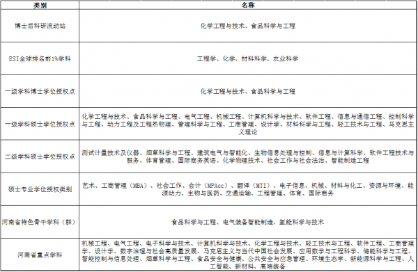 郑州轻工业大学怎么样?郑州轻工业大学是几本?插图6 郑州轻工业大学怎么样?郑州轻工业大学是几本?插图6