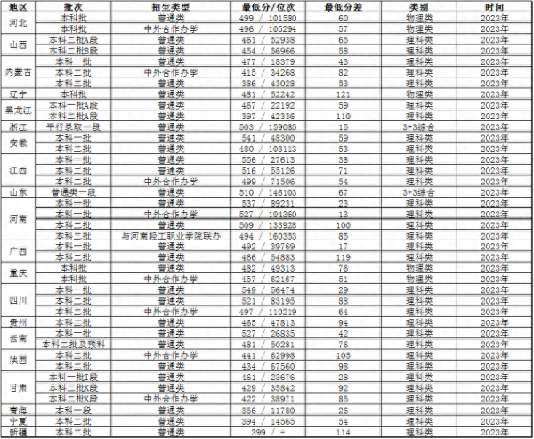 郑州轻工业大学怎么样?郑州轻工业大学是几本?插图 郑州轻工业大学怎么样?郑州轻工业大学是几本?插图