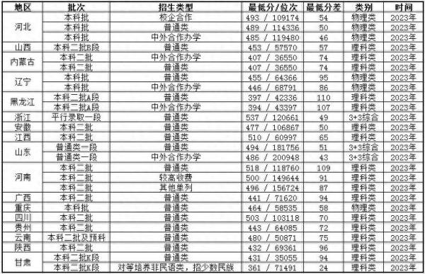 北华航天工业学院怎么样?北华航天工业学院录取分数线2023?插图 北华航天工业学院怎么样?北华航天工业学院录取分数线2023?插图