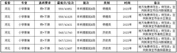 保定学院怎么样?保定学院有公费师范生专业吗?插图2 保定学院怎么样?保定学院有公费师范生专业吗?插图2