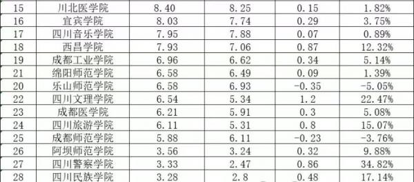 四川高校排名2024（办学经费排行榜）：最高20.37亿，四川师范大学排第3