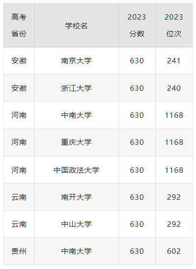 高考630分文科能上什么大学?看全国630分的本科学校都有哪些?插图1 高考630分文科能上什么大学?看全国630分的本科学校都有哪些?插图1