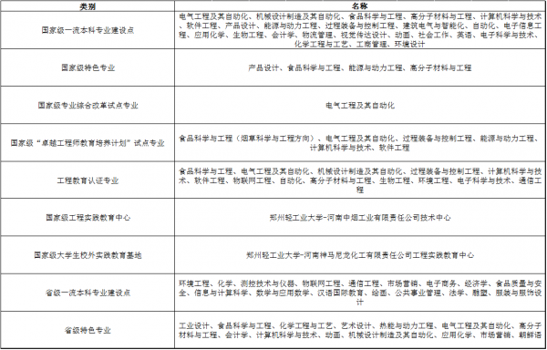郑州轻工业大学怎么样?郑州轻工业大学是几本?插图7 郑州轻工业大学怎么样?郑州轻工业大学是几本?插图7