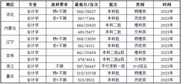 河北经贸大学怎么样?河北经贸大学会计学专业好不好?插图3 河北经贸大学怎么样?河北经贸大学会计学专业好不好?插图3
