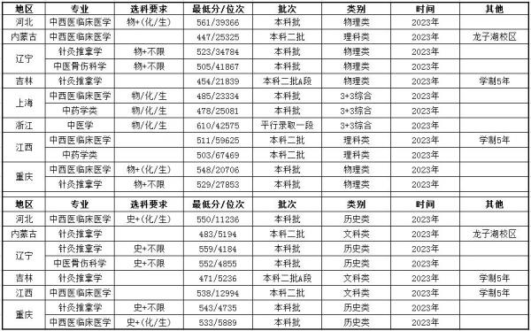 河南中医药大学怎么样?河南中医药大学有没有专升本?插图8 河南中医药大学怎么样?河南中医药大学有没有专升本?插图8