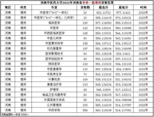 河南中医药大学怎么样?河南中医药大学有没有专升本?插图10 河南中医药大学怎么样?河南中医药大学有没有专升本?插图10