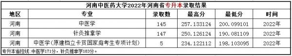 河南中医药大学怎么样?河南中医药大学有没有专升本?插图2 河南中医药大学怎么样?河南中医药大学有没有专升本?插图2
