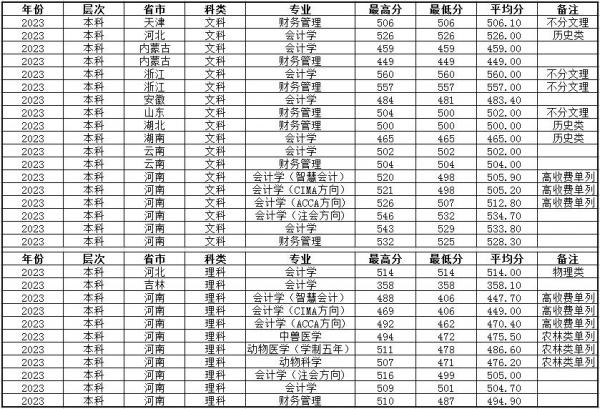 河南牧业经济学院怎么样?河南牧业经济学院是公立还是私立?插图3 河南牧业经济学院怎么样?河南牧业经济学院是公立还是私立?插图3