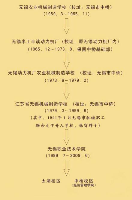 无锡职业技术学院简介插图 无锡职业技术学院简介插图