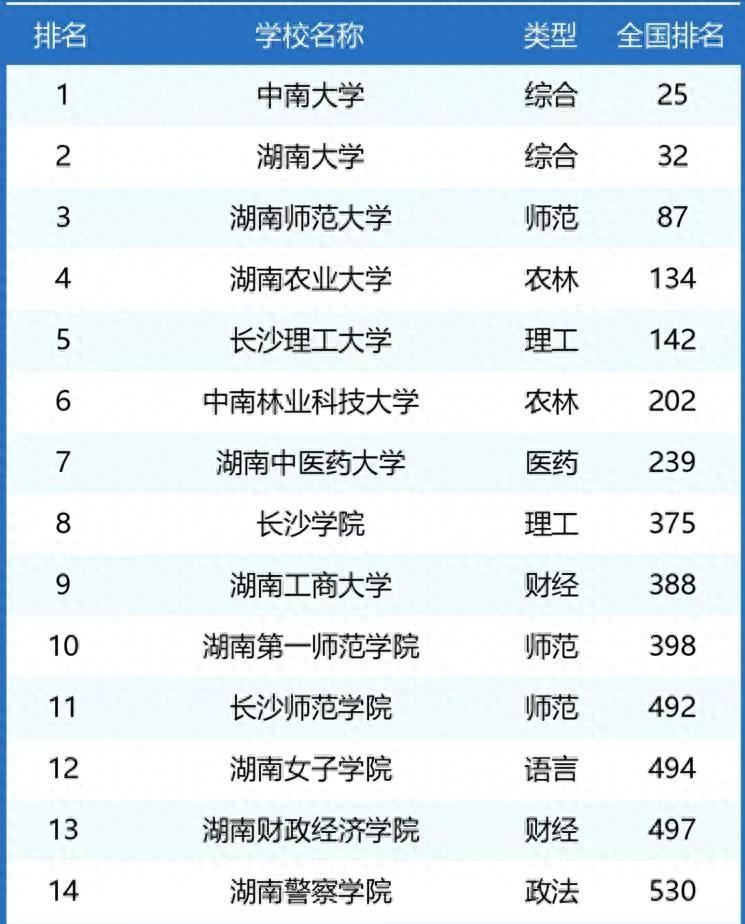 长沙高校排名最新：长沙市2024年最好大学排名：39所大学上榜，中南大学稳居第一插图