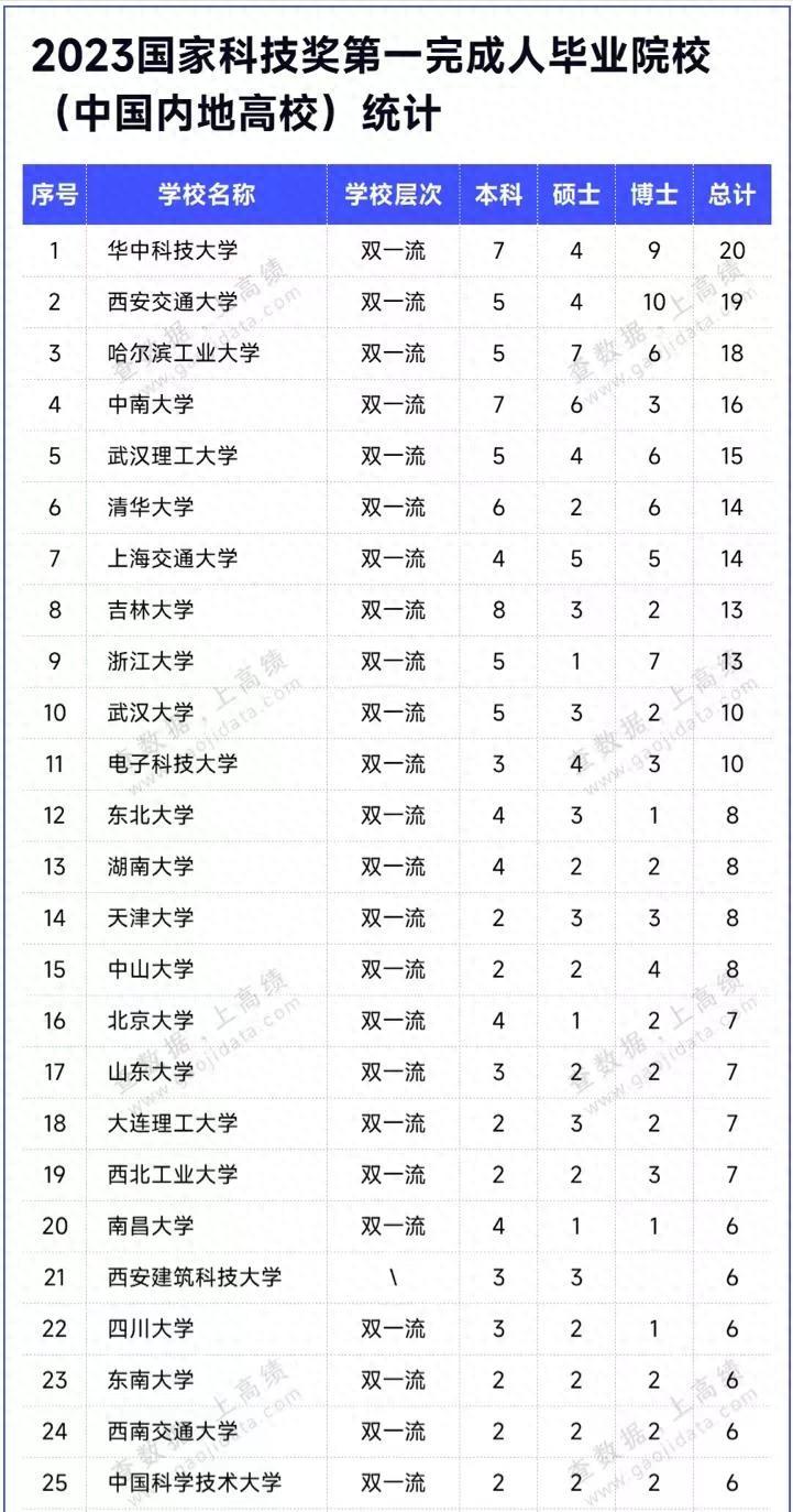 高校2023年顶尖科技人才排名：116所大学上榜，华中科技大学夺冠插图