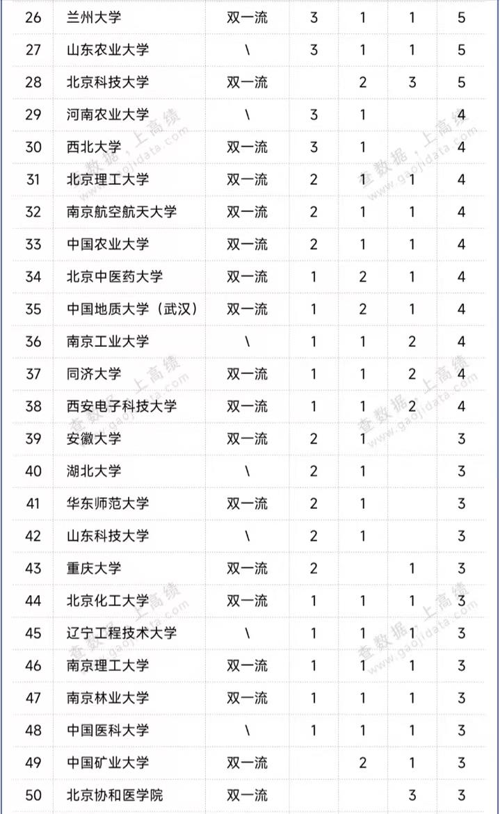 高校2023年顶尖科技人才排名：116所大学上榜，华中科技大学夺冠插图1