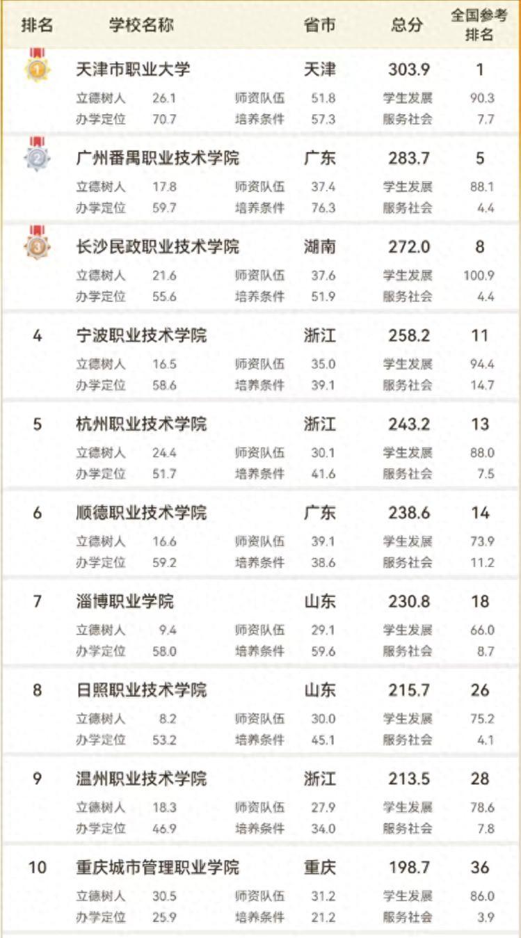 综合类高职院校2024年排名:226所大学上榜,天津市职业大学夺冠插图 综合类高职院校2024年排名:226所大学上榜,天津市职业大学夺冠插图