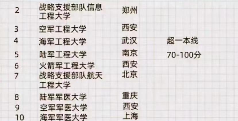 2024年军校排名排行全国:27所大学分4档,国防科技大学居第一档插图2 2024年军校排名排行全国:27所大学分4档,国防科技大学居第一档插图2