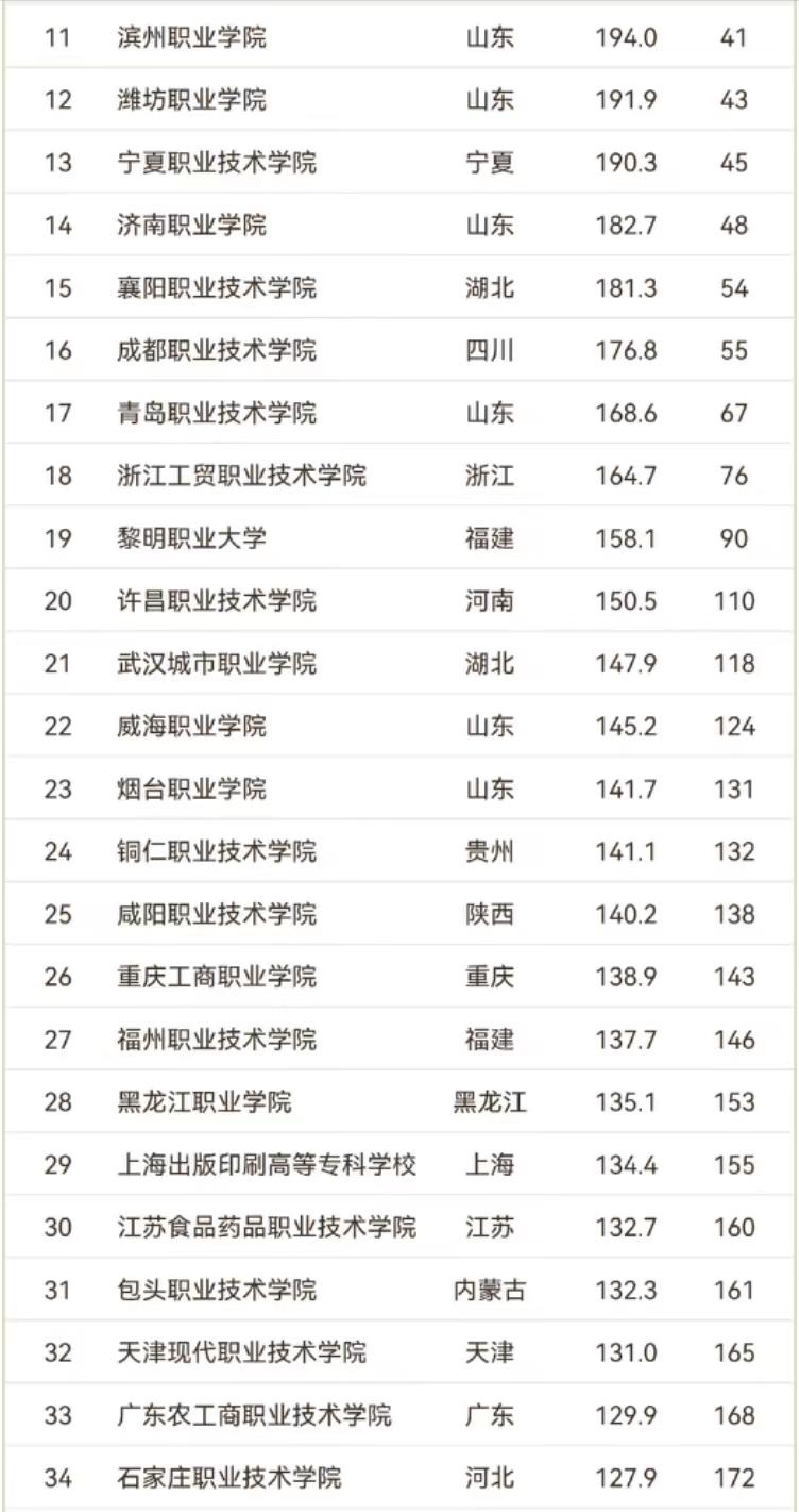 综合类高职院校2024年排名:226所大学上榜,天津市职业大学夺冠插图1 综合类高职院校2024年排名:226所大学上榜,天津市职业大学夺冠插图1