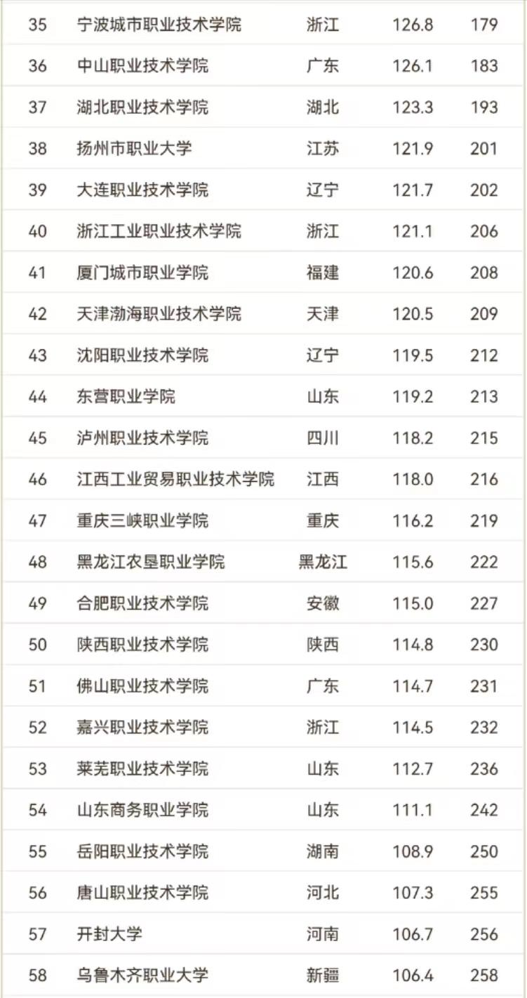 综合类高职院校2024年排名:226所大学上榜,天津市职业大学夺冠插图2 综合类高职院校2024年排名:226所大学上榜,天津市职业大学夺冠插图2