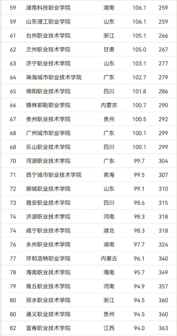 综合类高职院校2024年排名:226所大学上榜,天津市职业大学夺冠插图7 综合类高职院校2024年排名:226所大学上榜,天津市职业大学夺冠插图7