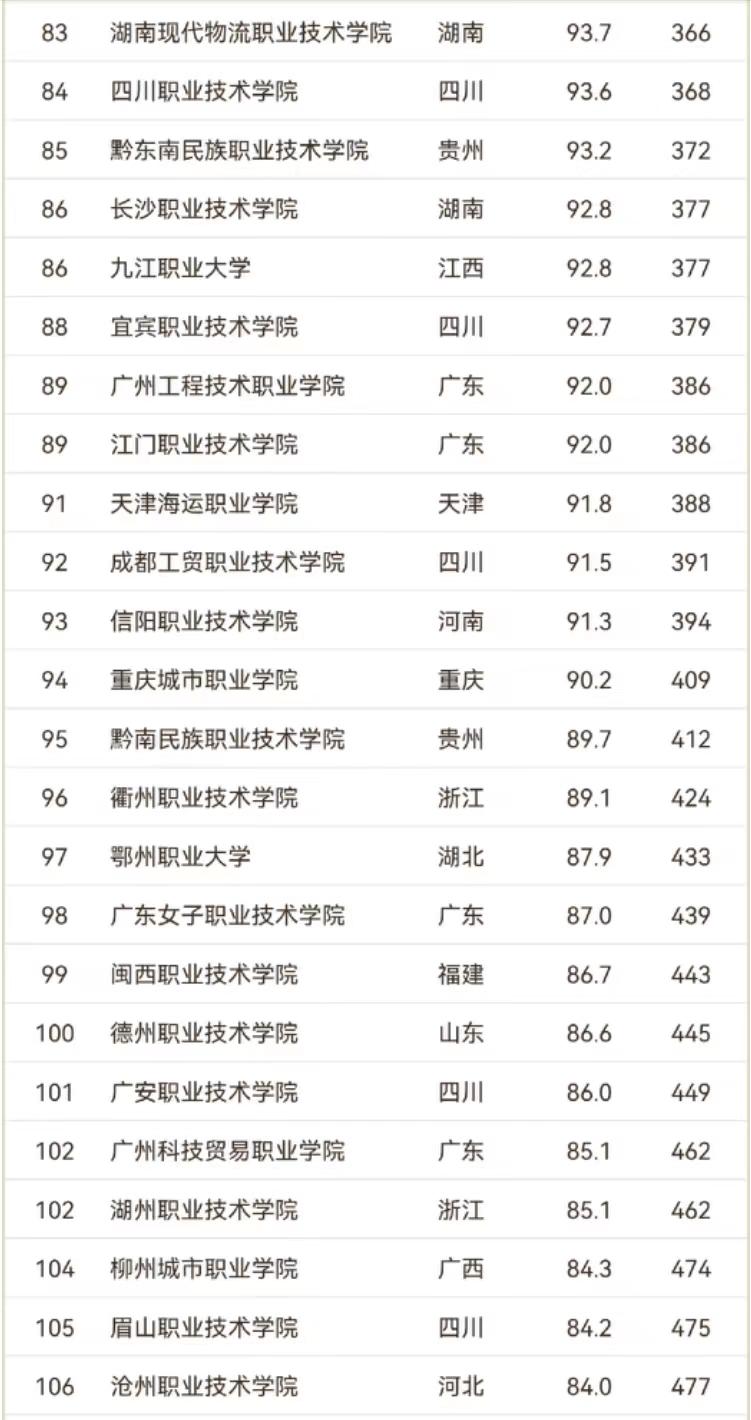 综合类高职院校2024年排名:226所大学上榜,天津市职业大学夺冠插图8 综合类高职院校2024年排名:226所大学上榜,天津市职业大学夺冠插图8
