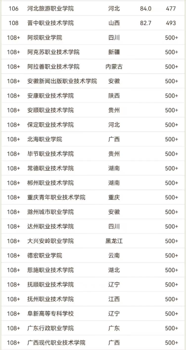 综合类高职院校2024年排名:226所大学上榜,天津市职业大学夺冠插图9 综合类高职院校2024年排名:226所大学上榜,天津市职业大学夺冠插图9