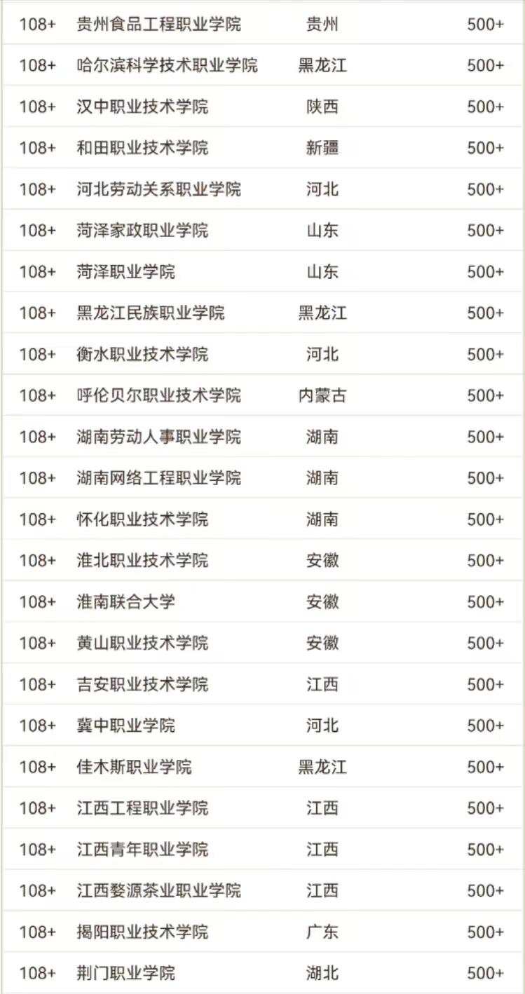 综合类高职院校2024年排名:226所大学上榜,天津市职业大学夺冠插图10 综合类高职院校2024年排名:226所大学上榜,天津市职业大学夺冠插图10