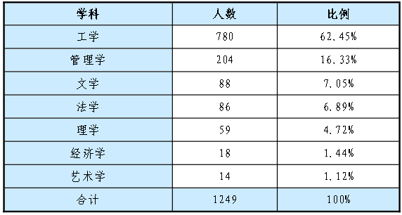 院校就业及招生分析之内蒙古工业大学插图2 院校就业及招生分析之内蒙古工业大学插图2