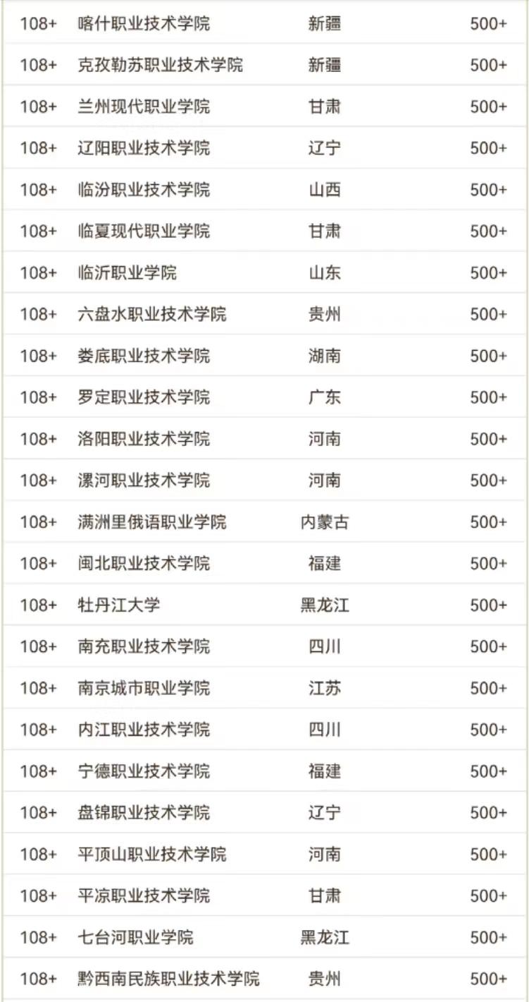 综合类高职院校2024年排名:226所大学上榜,天津市职业大学夺冠插图11 综合类高职院校2024年排名:226所大学上榜,天津市职业大学夺冠插图11