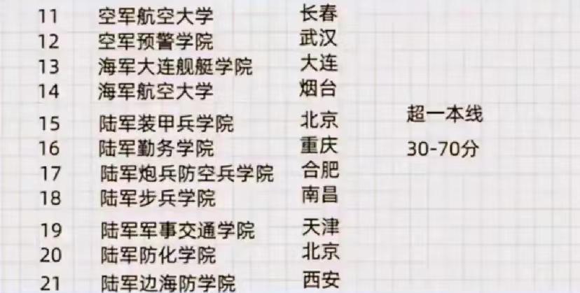 2024年军校排名排行全国:27所大学分4档,国防科技大学居第一档插图5 2024年军校排名排行全国:27所大学分4档,国防科技大学居第一档插图5