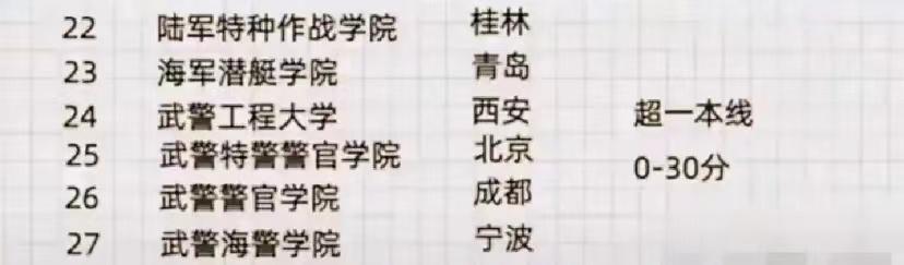 2024年军校排名排行全国:27所大学分4档,国防科技大学居第一档插图6 2024年军校排名排行全国:27所大学分4档,国防科技大学居第一档插图6