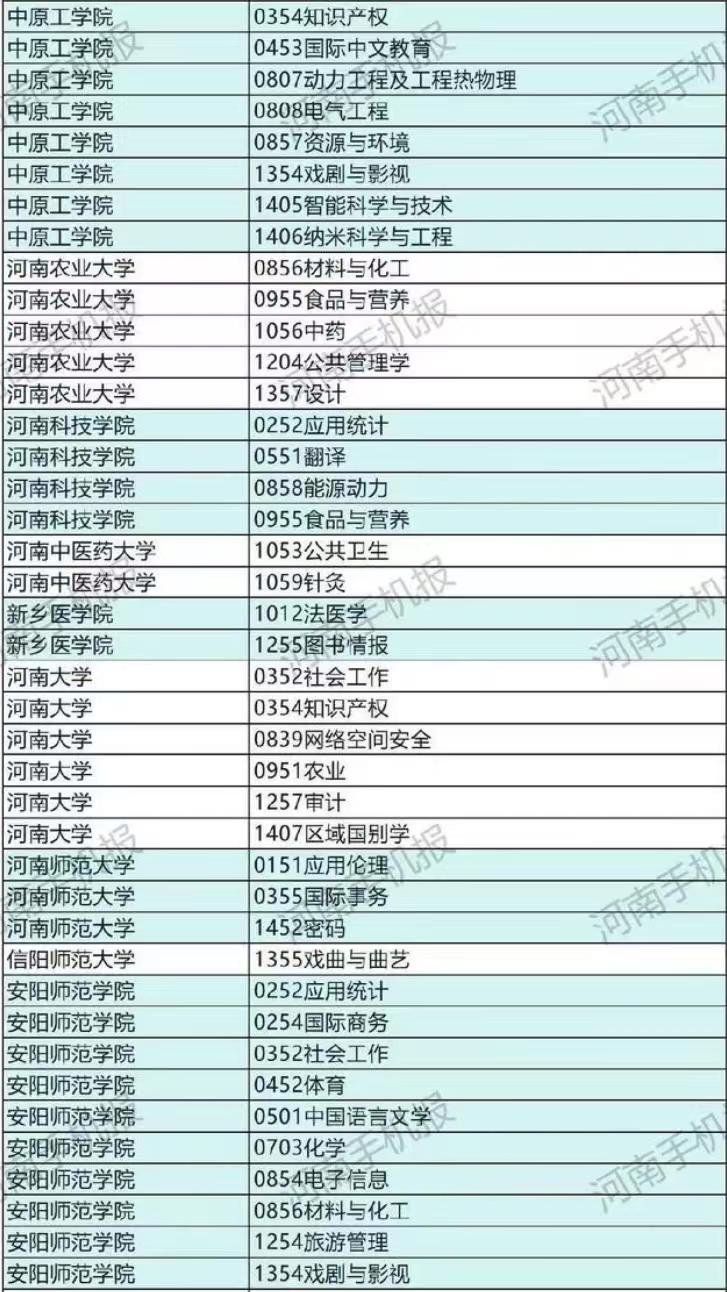 2024年这21所河南高校新增硕士点：中原工学院上榜，南阳师范学院成赢家插图3