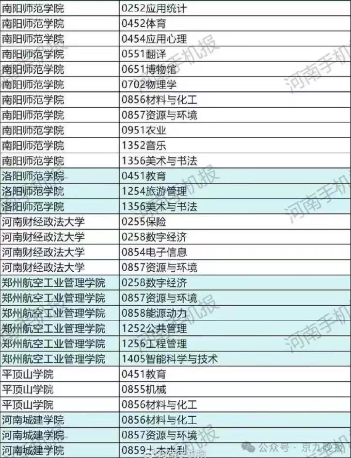 2024年这21所河南高校新增硕士点：中原工学院上榜，南阳师范学院成赢家插图4