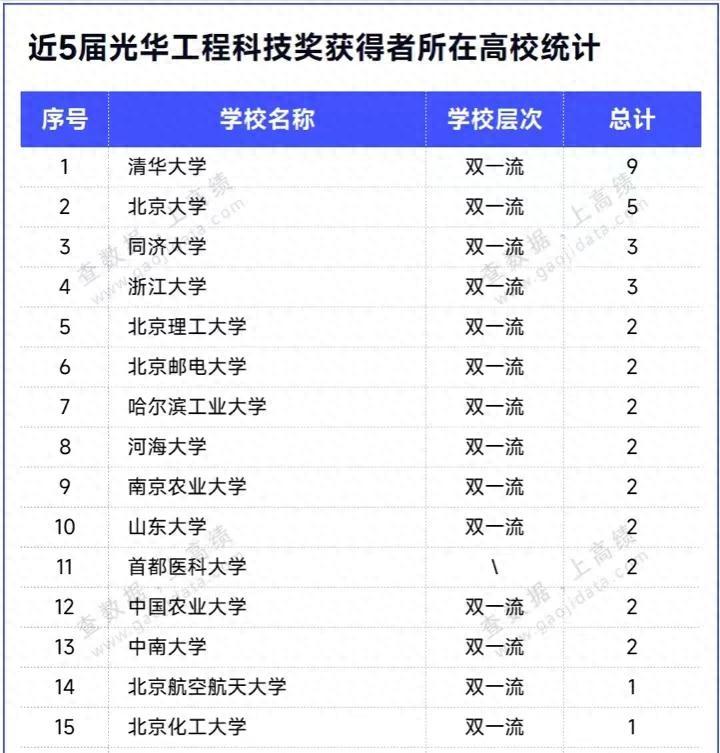 2024年中国高校工程科技成就50强排名:同济大学第3,首都医科大学优秀插图 2024年中国高校工程科技成就50强排名:同济大学第3,首都医科大学优秀插图