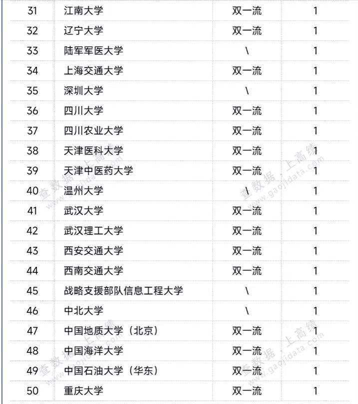 2024年中国高校工程科技成就50强排名:同济大学第3,首都医科大学优秀插图5 2024年中国高校工程科技成就50强排名:同济大学第3,首都医科大学优秀插图5