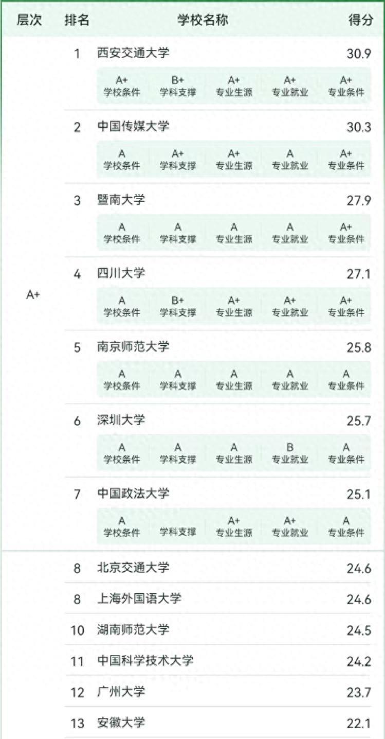2024年网络与新媒体专业大学排名:西安交通大学夺冠,广州大学优秀插图 2024年网络与新媒体专业大学排名:西安交通大学夺冠,广州大学优秀插图