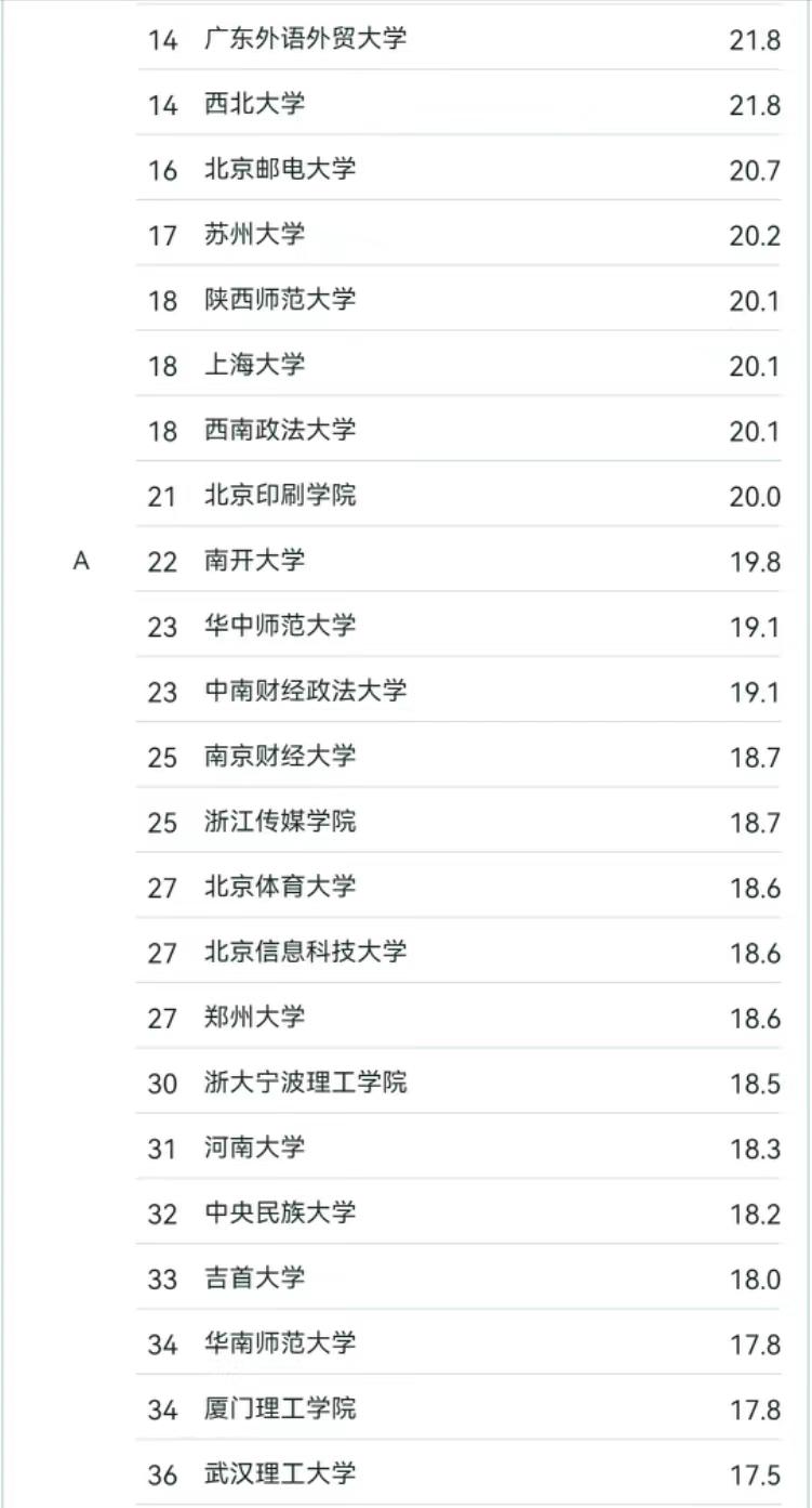 2024年网络与新媒体专业大学排名:西安交通大学夺冠,广州大学优秀插图1 2024年网络与新媒体专业大学排名:西安交通大学夺冠,广州大学优秀插图1