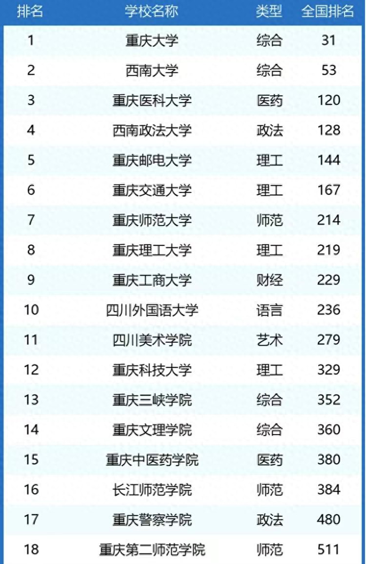 土木工程专业2024年大学排名:279所大学上榜,重庆大学排第5名插图 土木工程专业2024年大学排名:279所大学上榜,重庆大学排第5名插图