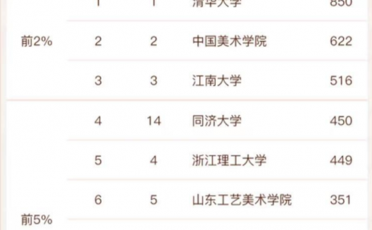 设计学专业高校排名2022(清华大学排名第一,中国美术学院第二)