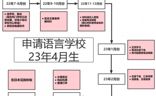 「出国留学经验教训」2023年语言学校申请流程时间线(内含清晰流程图)