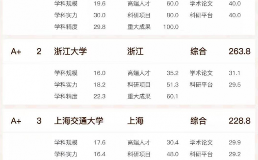 工科高校排名2022(清华大学排名第一,浙江大学排名第二)