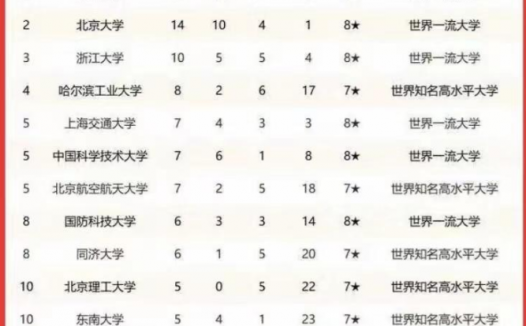 中国高校两院院士数量排名2022(清华大学排名第一,北京大学排名第二)